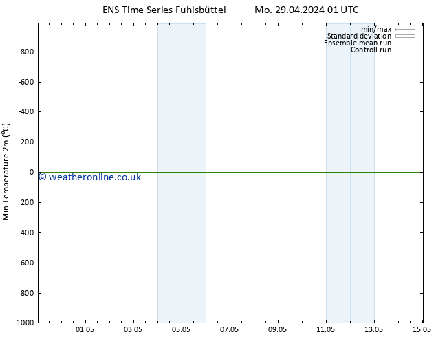 Temperature Low (2m) GEFS TS Mo 29.04.2024 01 UTC