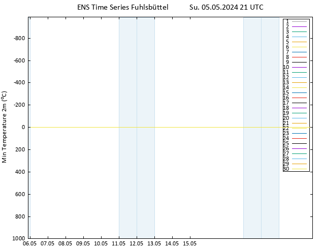 Temperature Low (2m) GEFS TS Su 05.05.2024 21 UTC