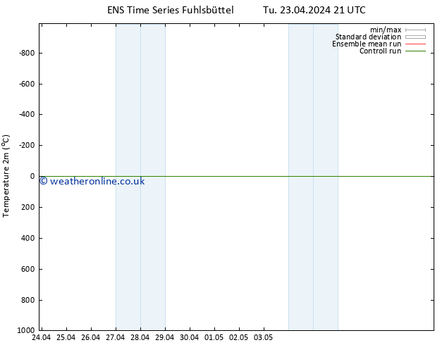 Temperature (2m) GEFS TS Tu 23.04.2024 21 UTC