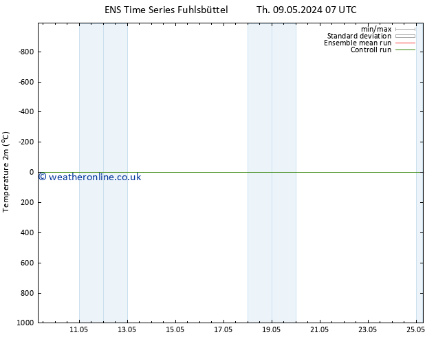 Temperature (2m) GEFS TS Th 09.05.2024 19 UTC