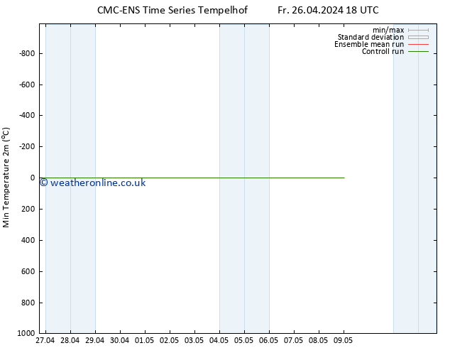 Temperature Low (2m) CMC TS Fr 26.04.2024 18 UTC