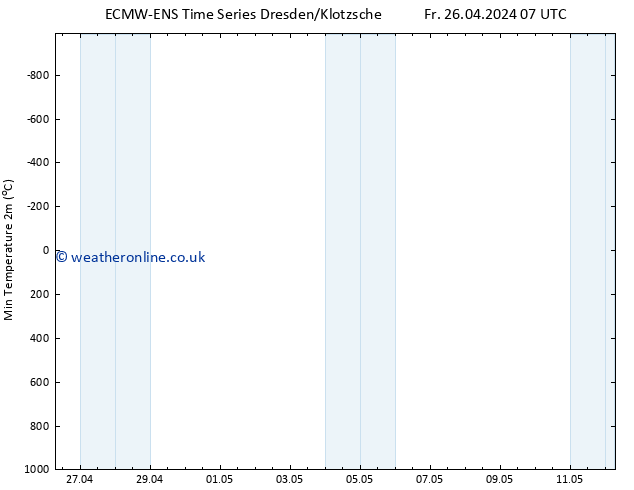 Temperature Low (2m) ALL TS Fr 26.04.2024 07 UTC