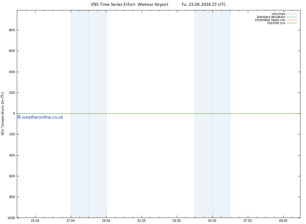 Temperature Low (2m) GEFS TS Tu 23.04.2024 23 UTC