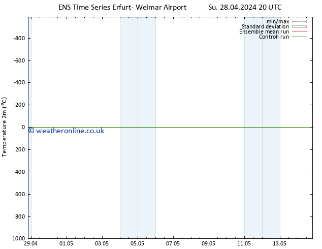 Temperature (2m) GEFS TS Su 28.04.2024 20 UTC