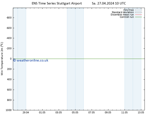 Temperature Low (2m) GEFS TS Sa 27.04.2024 16 UTC