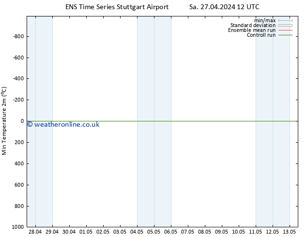 Temperature Low (2m) GEFS TS Su 28.04.2024 00 UTC