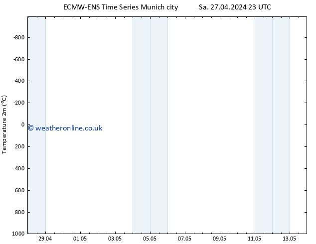 Temperature (2m) ALL TS Mo 13.05.2024 23 UTC