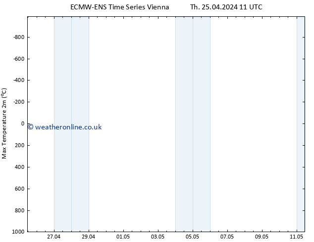 Temperature High (2m) ALL TS Th 25.04.2024 17 UTC