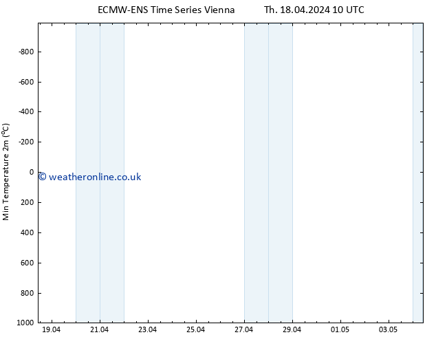 Temperature Low (2m) ALL TS Th 18.04.2024 16 UTC