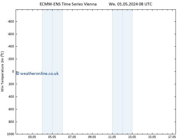 Temperature Low (2m) ALL TS We 01.05.2024 14 UTC