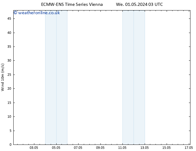 Surface wind ALL TS We 01.05.2024 15 UTC