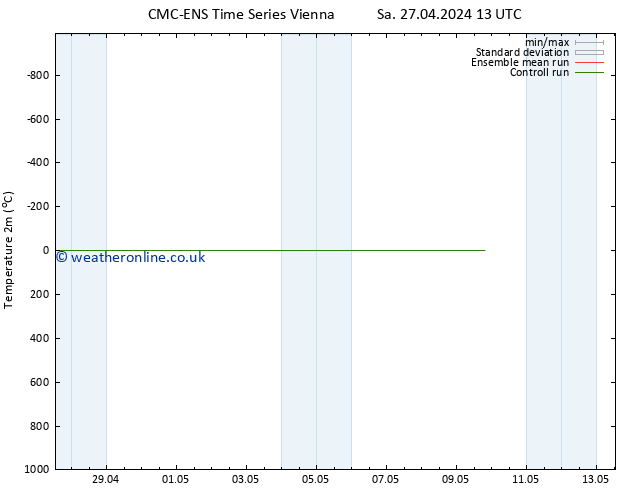 Temperature (2m) CMC TS Tu 07.05.2024 13 UTC