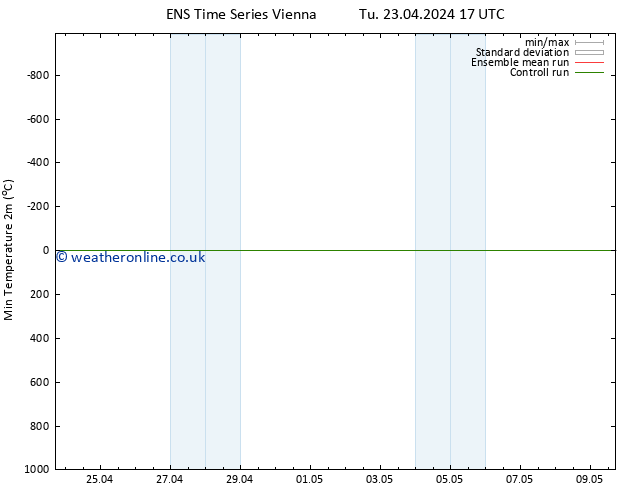 Temperature Low (2m) GEFS TS Tu 30.04.2024 11 UTC