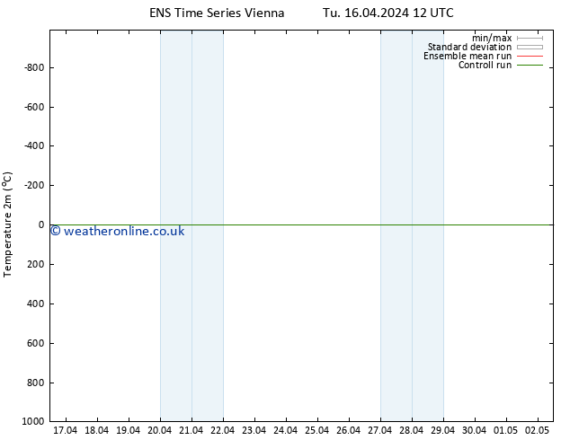 Temperature (2m) GEFS TS Tu 16.04.2024 12 UTC