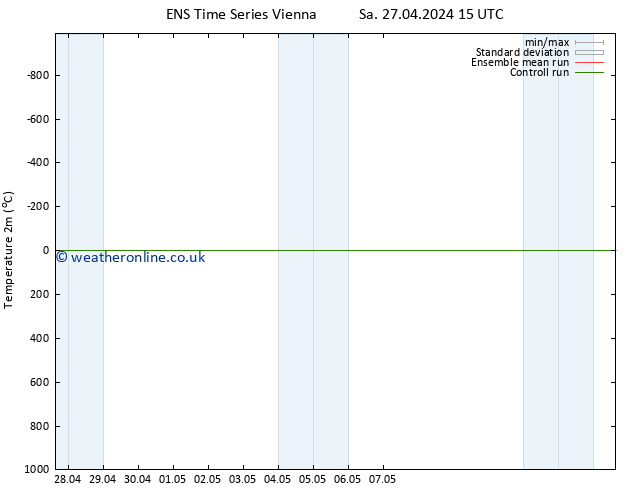 Temperature (2m) GEFS TS Su 05.05.2024 15 UTC