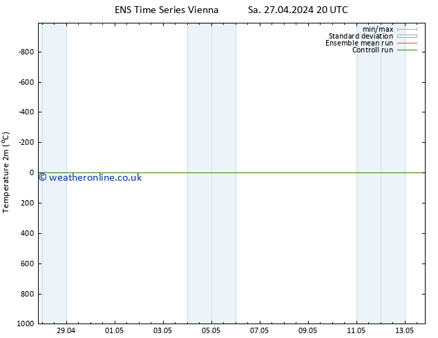 Temperature (2m) GEFS TS Su 05.05.2024 20 UTC