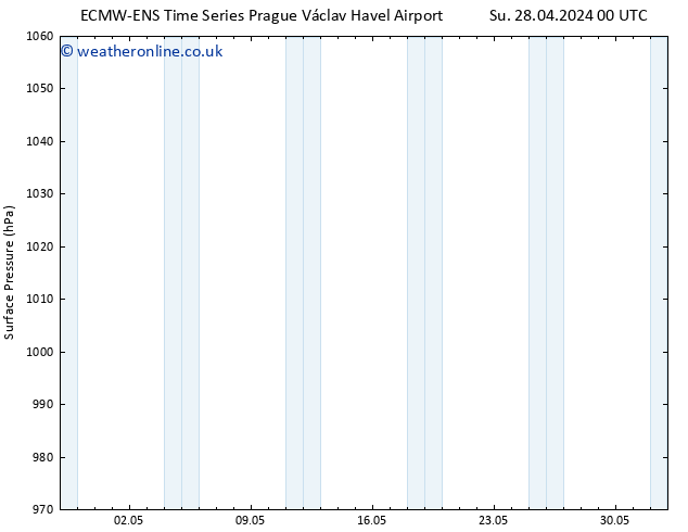 Surface pressure ALL TS Fr 03.05.2024 18 UTC