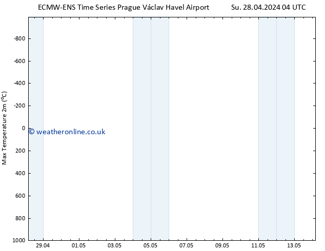 Temperature High (2m) ALL TS Th 02.05.2024 16 UTC