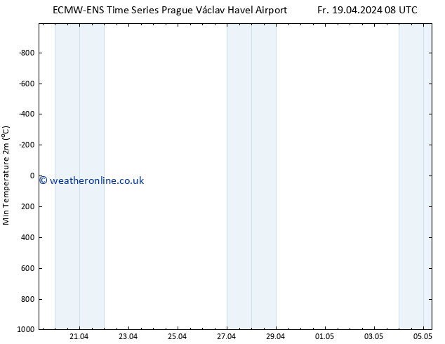 Temperature Low (2m) ALL TS Fr 19.04.2024 08 UTC