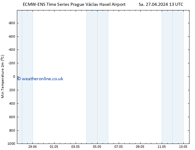 Temperature Low (2m) ALL TS Sa 27.04.2024 19 UTC