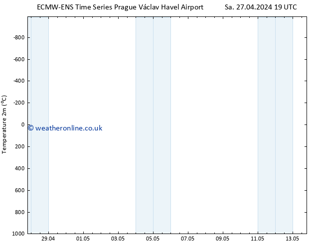 Temperature (2m) ALL TS Th 09.05.2024 19 UTC