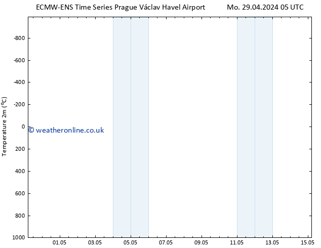 Temperature (2m) ALL TS Mo 29.04.2024 05 UTC