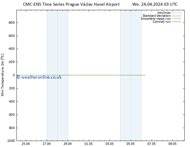 Temperature Low (2m) CMC TS Th 25.04.2024 03 UTC