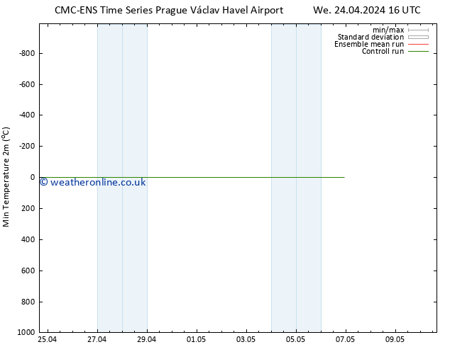 Temperature Low (2m) CMC TS We 24.04.2024 16 UTC