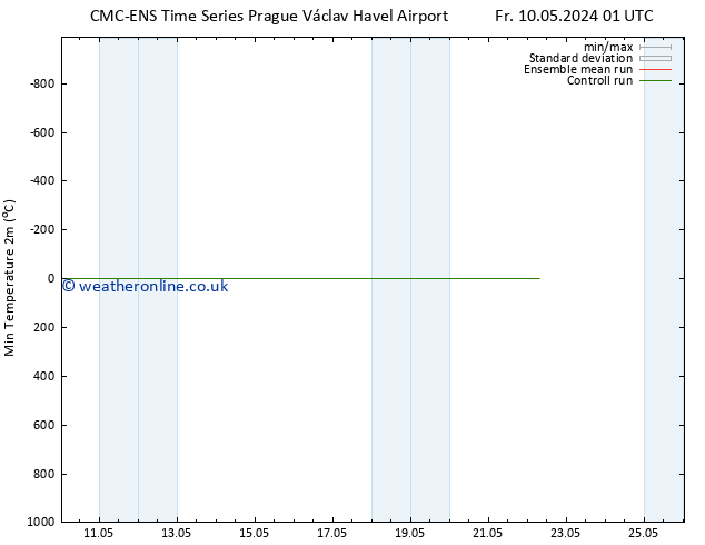 Temperature Low (2m) CMC TS Fr 10.05.2024 01 UTC
