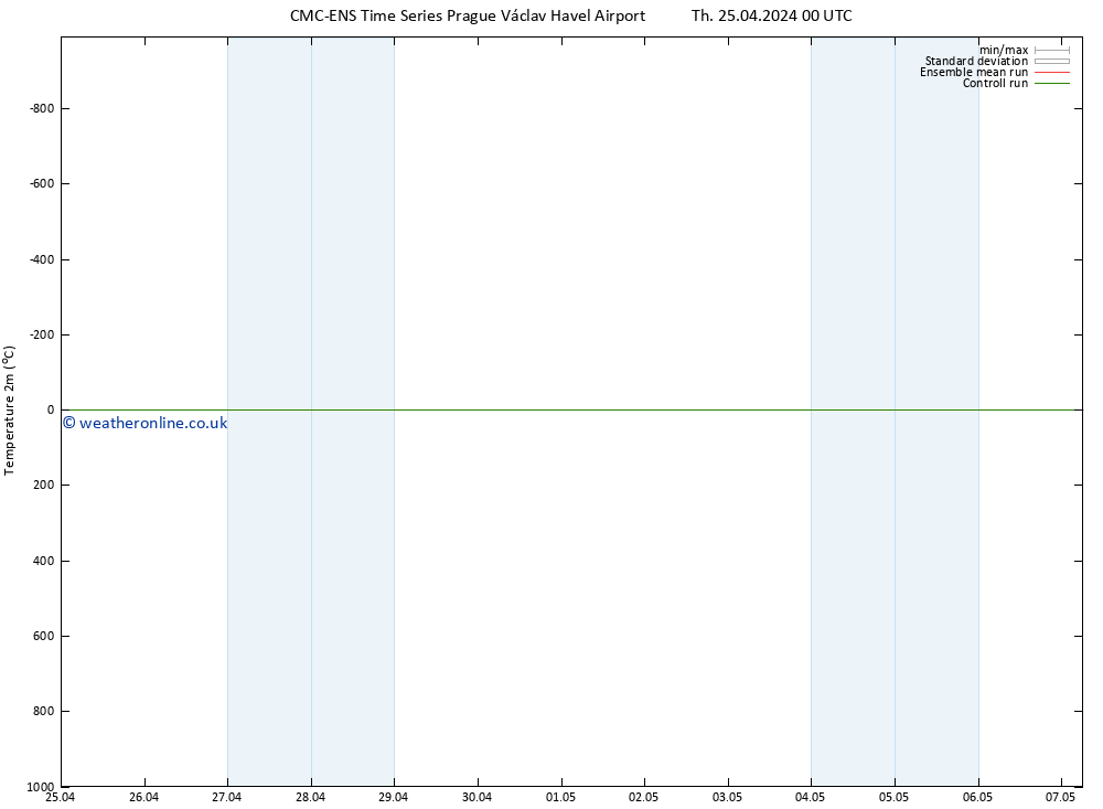 Temperature (2m) CMC TS Fr 26.04.2024 00 UTC