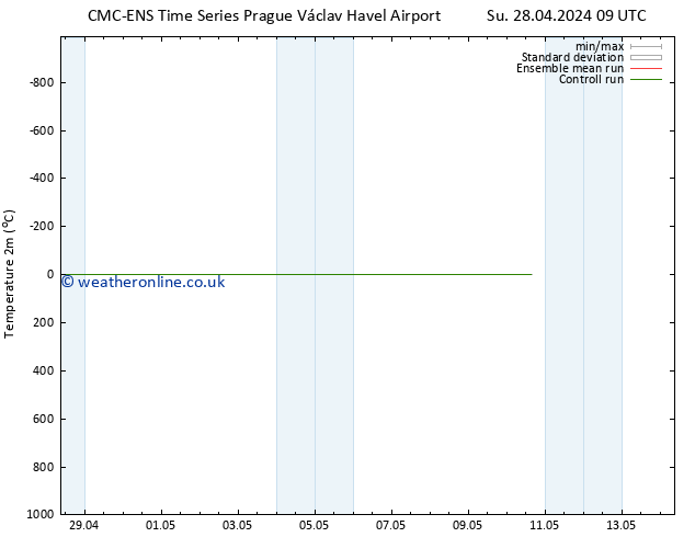 Temperature (2m) CMC TS Tu 30.04.2024 03 UTC