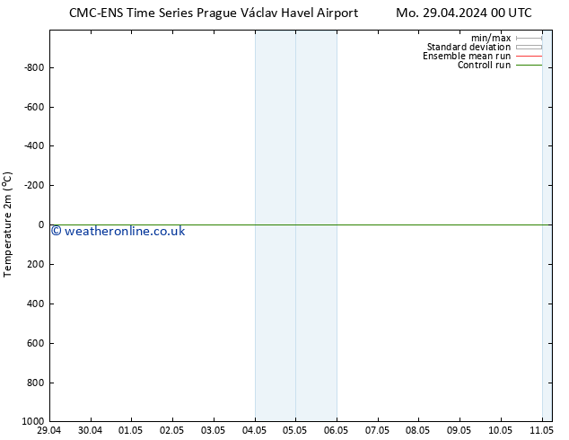 Temperature (2m) CMC TS Fr 03.05.2024 00 UTC