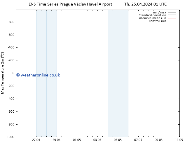 Temperature High (2m) GEFS TS Sa 27.04.2024 13 UTC