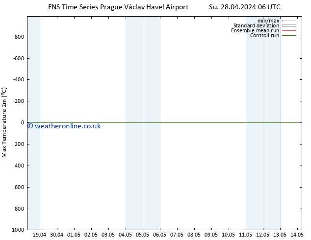 Temperature High (2m) GEFS TS Su 05.05.2024 18 UTC