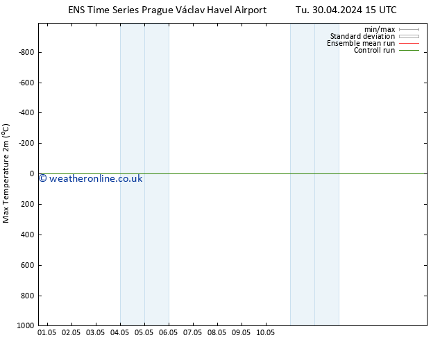 Temperature High (2m) GEFS TS Sa 04.05.2024 03 UTC