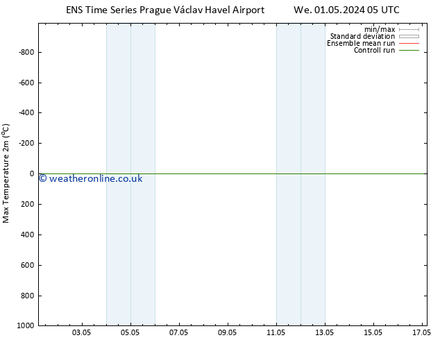 Temperature High (2m) GEFS TS Th 02.05.2024 23 UTC