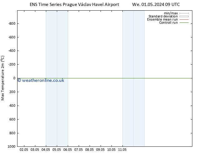 Temperature High (2m) GEFS TS We 01.05.2024 15 UTC