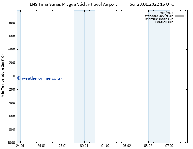 Temperature Low (2m) GEFS TS Su 23.01.2022 16 UTC