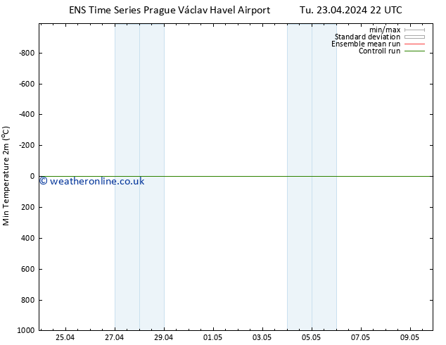 Temperature Low (2m) GEFS TS We 24.04.2024 10 UTC