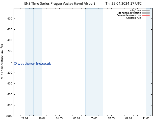 Temperature Low (2m) GEFS TS Th 25.04.2024 17 UTC