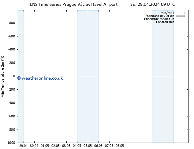 Temperature Low (2m) GEFS TS Fr 10.05.2024 09 UTC