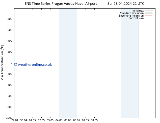 Temperature Low (2m) GEFS TS Su 28.04.2024 21 UTC