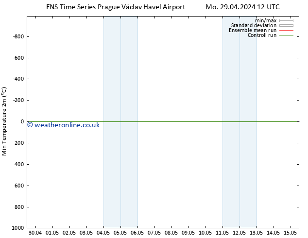 Temperature Low (2m) GEFS TS We 08.05.2024 00 UTC