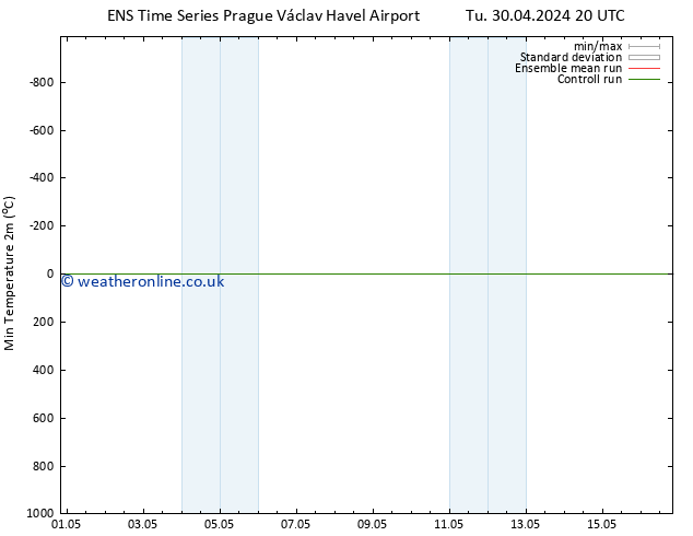 Temperature Low (2m) GEFS TS We 08.05.2024 14 UTC