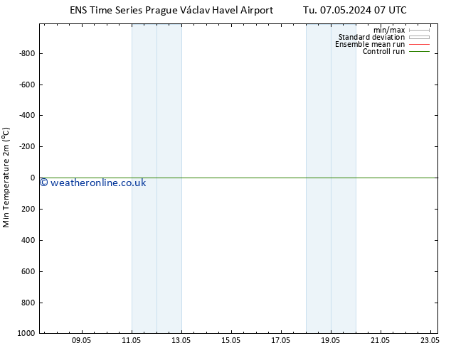 Temperature Low (2m) GEFS TS Tu 07.05.2024 13 UTC