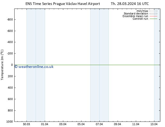 Temperature (2m) GEFS TS Tu 09.04.2024 16 UTC