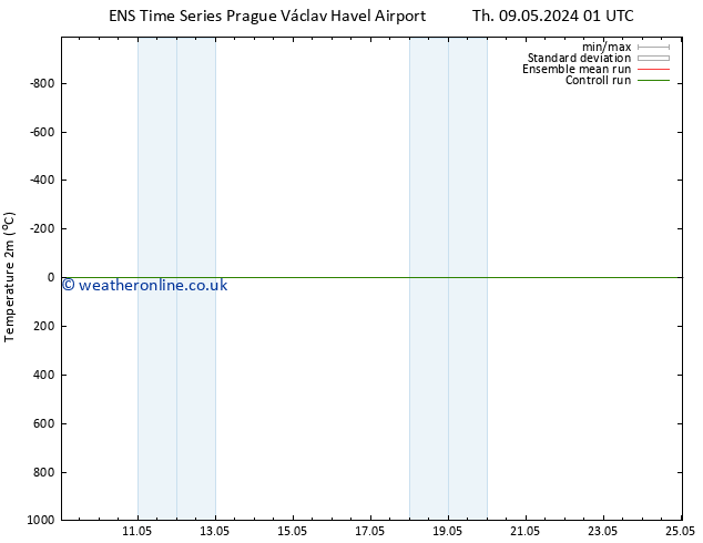 Temperature (2m) GEFS TS Su 12.05.2024 13 UTC