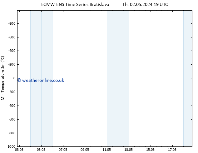 Temperature Low (2m) ALL TS Fr 10.05.2024 07 UTC