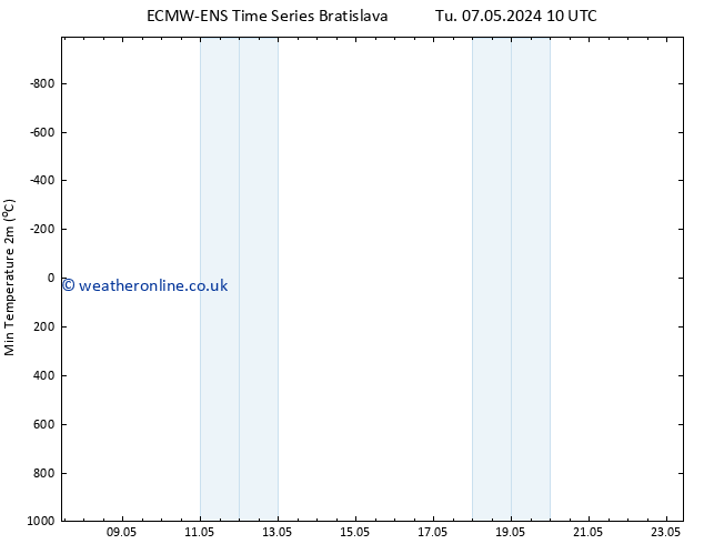 Temperature Low (2m) ALL TS Th 23.05.2024 10 UTC