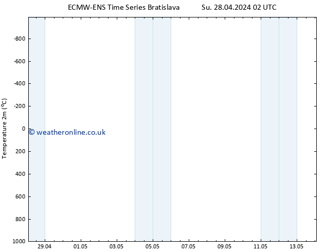 Temperature (2m) ALL TS Mo 29.04.2024 08 UTC